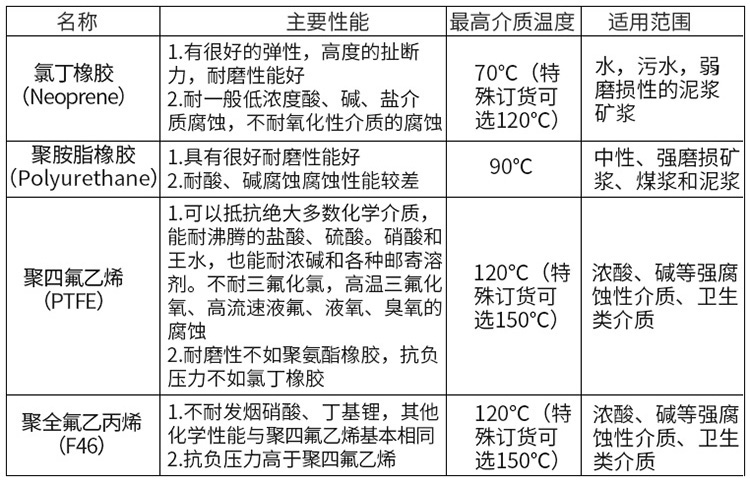 防爆型電磁流量計(jì)襯里材料對照表