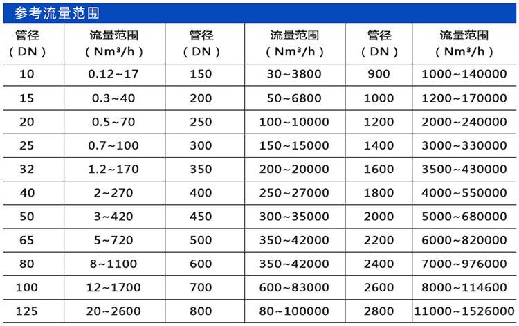 熱式氣體流量計(jì)口徑流量范圍表